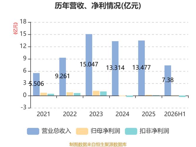宏微科技2026年上半年净利润398.57万元 同比增长33.84%